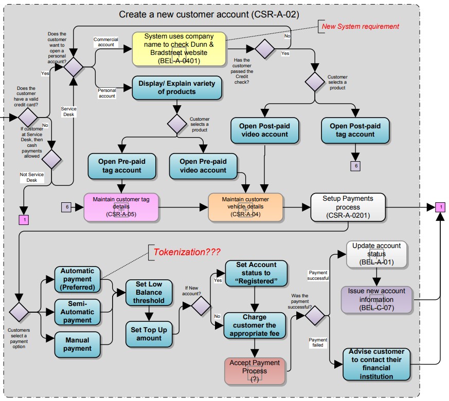 Example using business process modelling to describe an account opening process