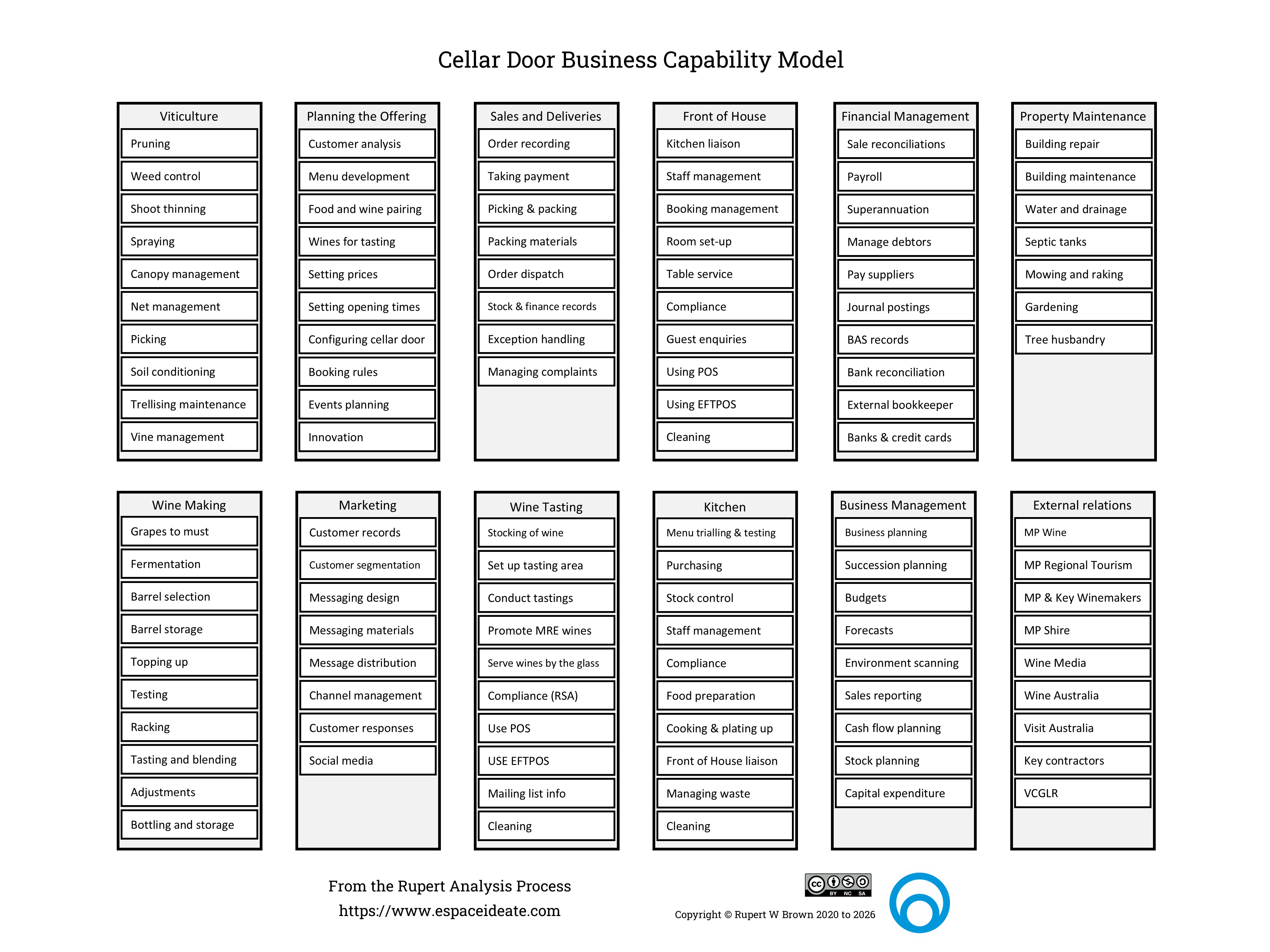 The Cellar Door Business Capability Model