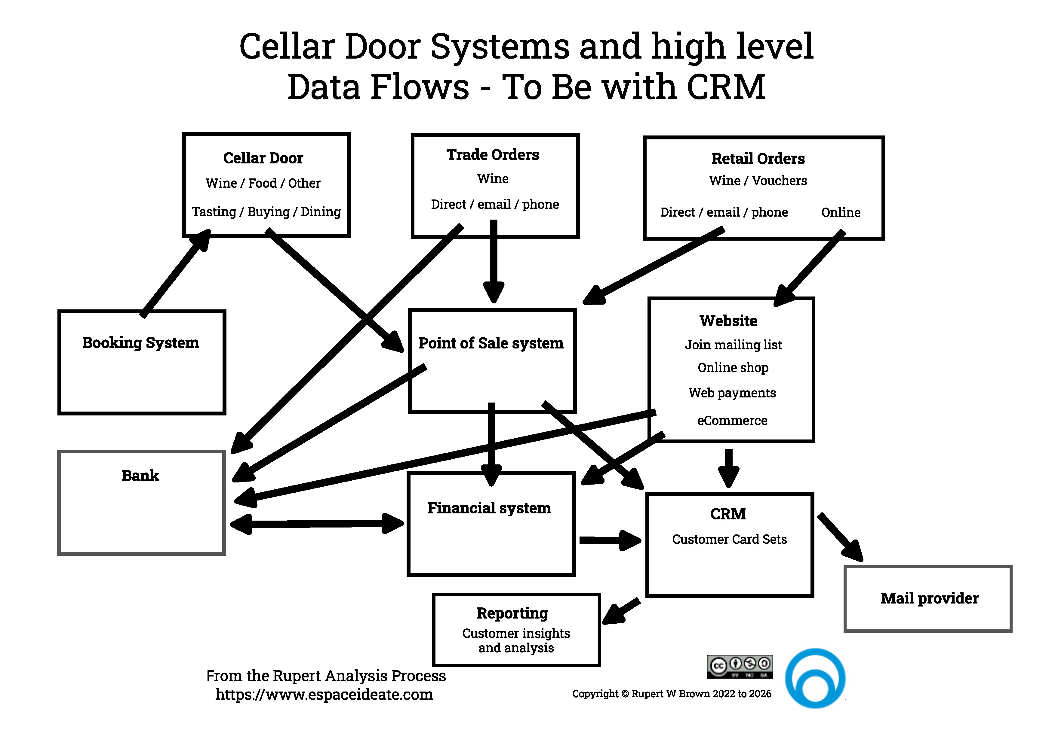 Cellar Door To Be System Diagram with data flows