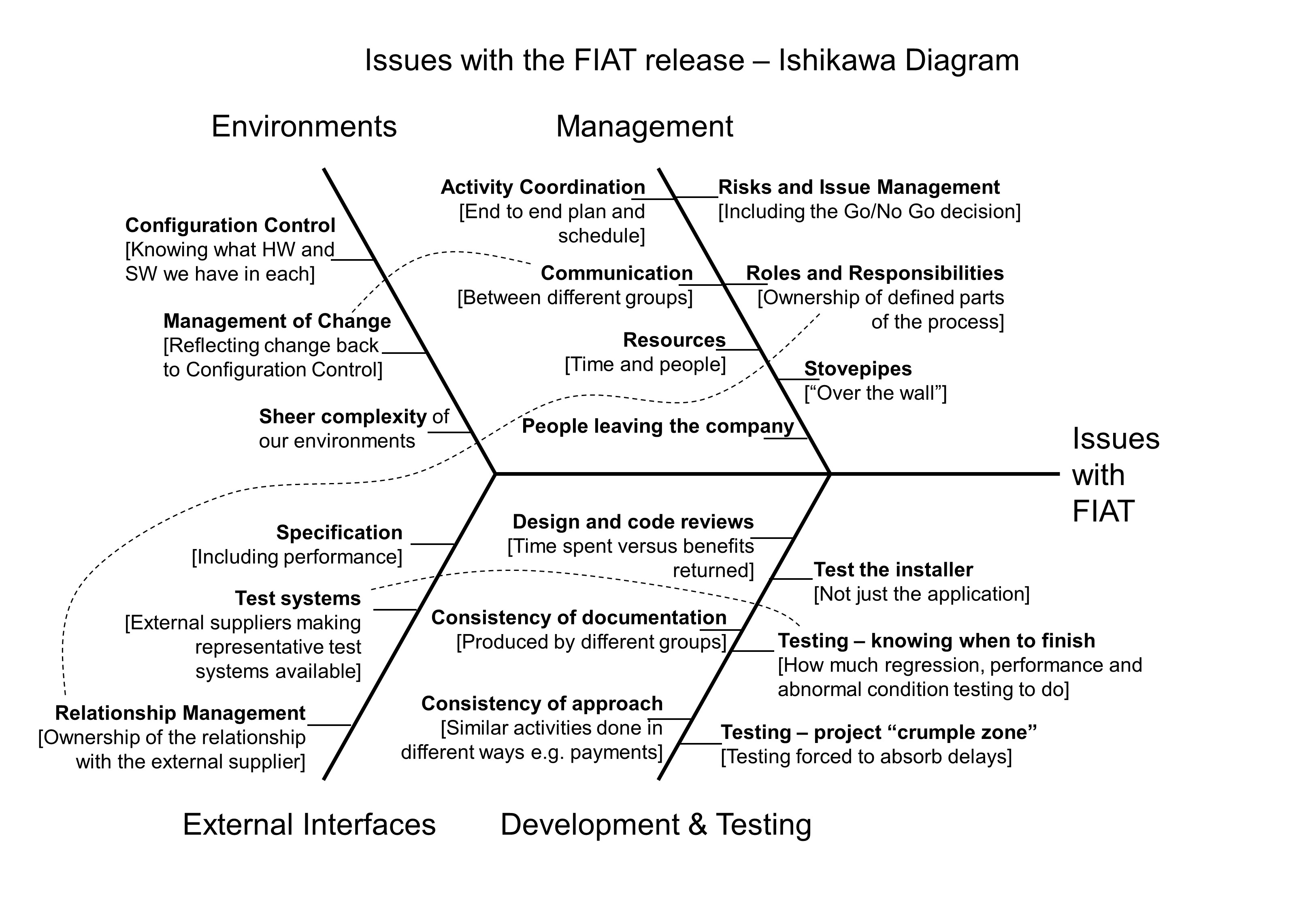 An example of an Ishikawa diagram examining issues with a release of software that did not go well